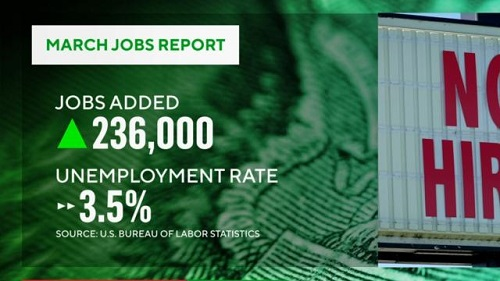 The economy added 236,000 jobs, unemployment dropped to 3.5% in US